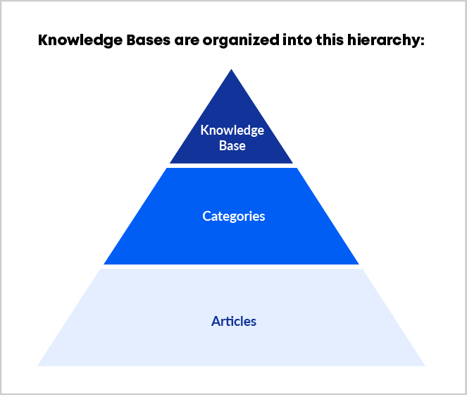 Hierarchy-Knowledge-base-image-01-bf5583716647a6b6234d393f.jpg