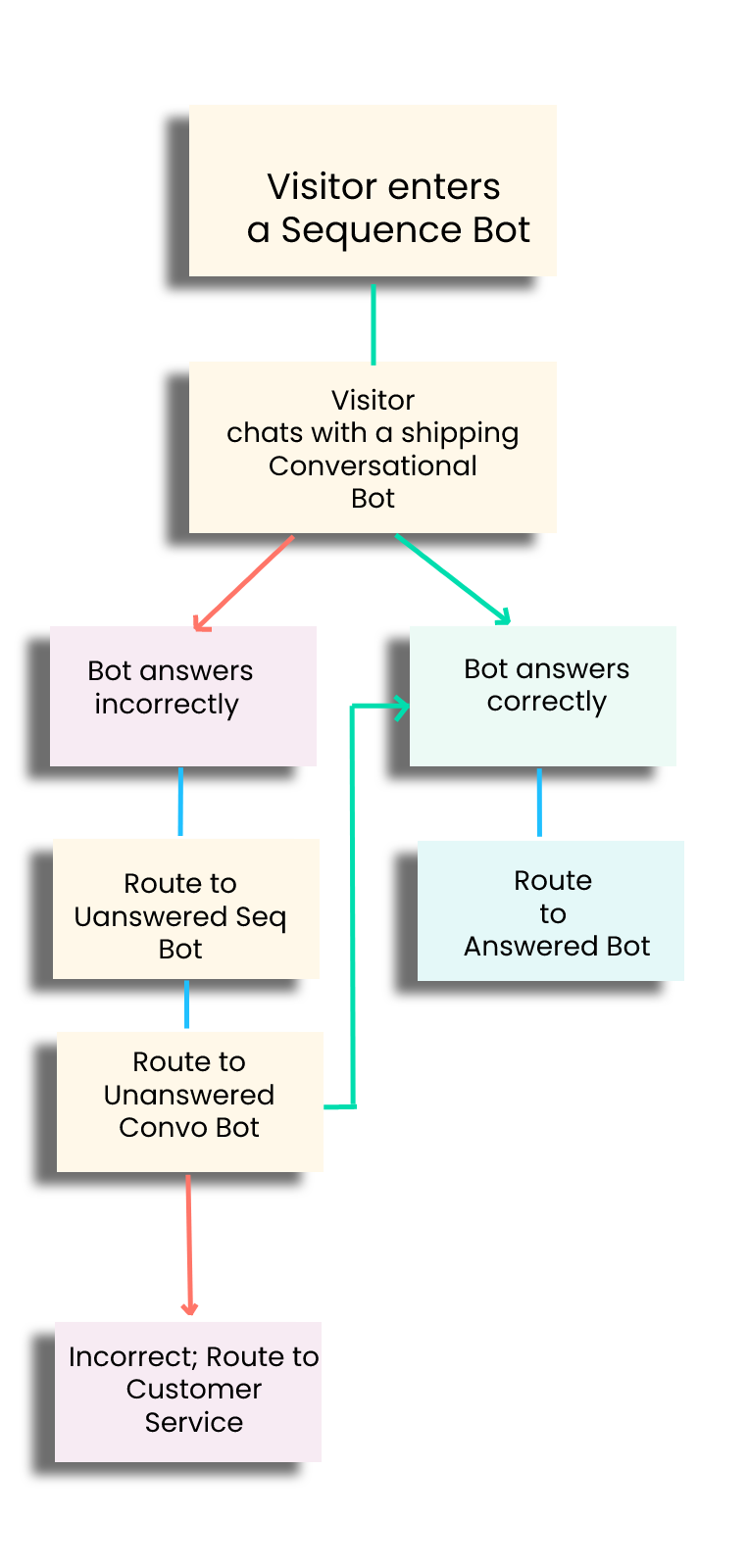 route-bot-in-convo-two-loop-bb775c5d542284c4c9c97377.png