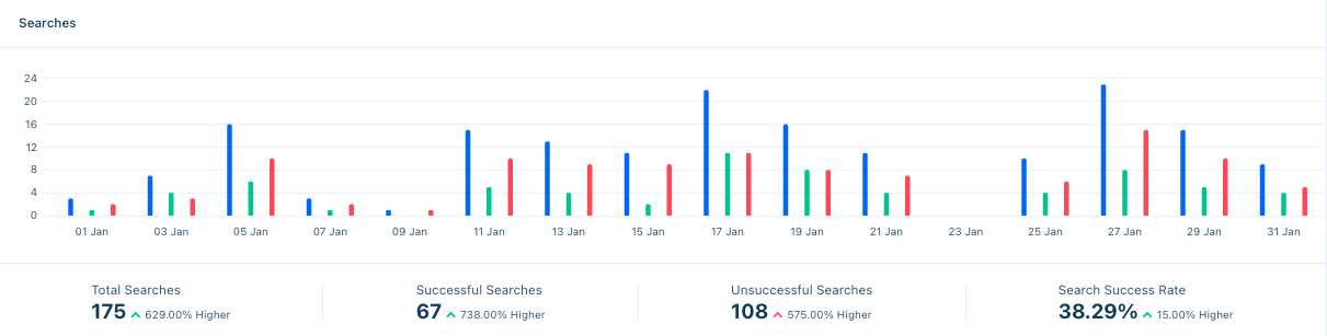 Searches-bar-graph-165ea421888fb215691a532b.png